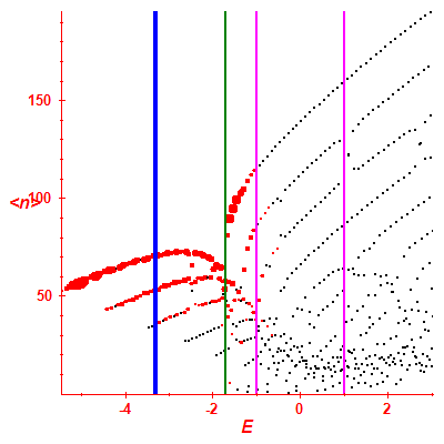 Peres lattice <N>